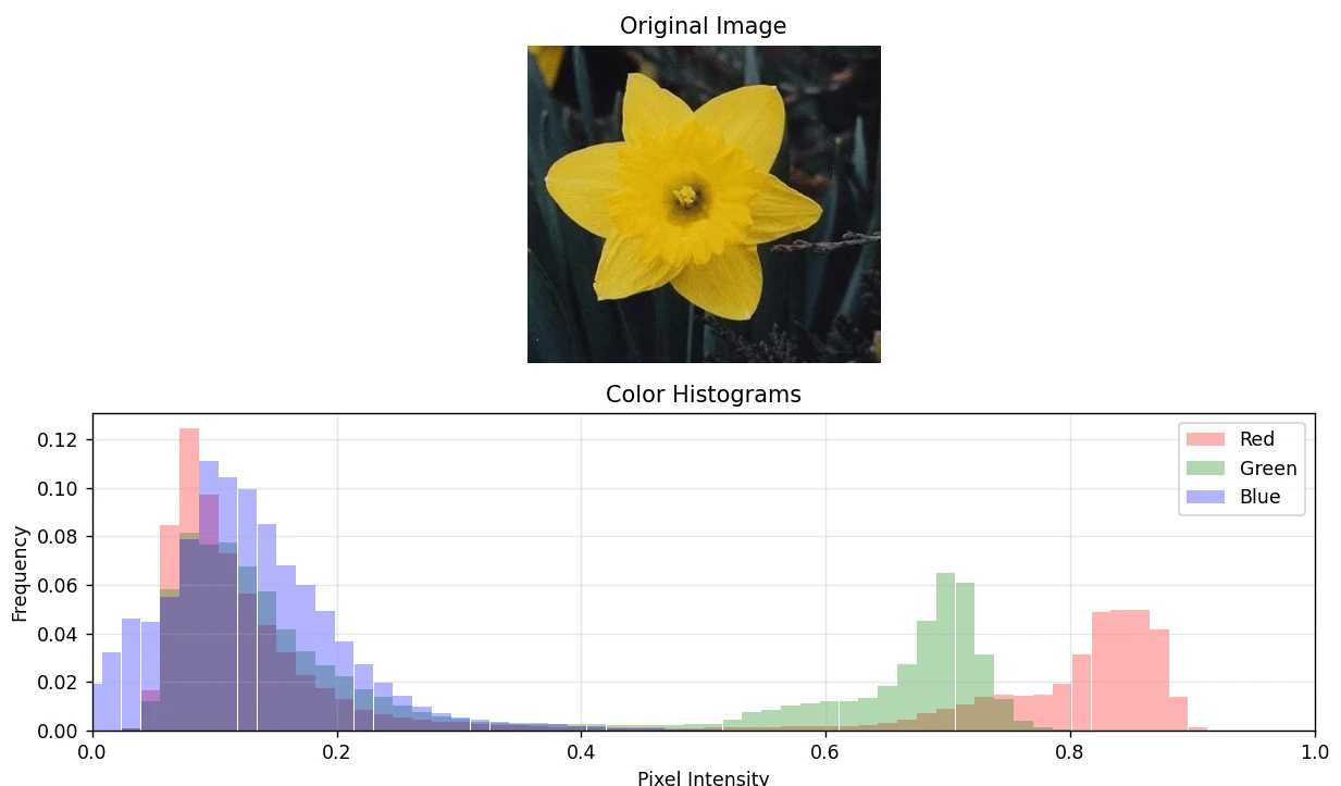 Red, green, and blue color histograms for the sample flower.
